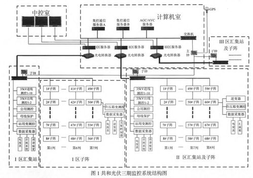 200MWp光伏電站計(jì)算機(jī)監(jiān)控系統(tǒng)的設(shè)計(jì)與應(yīng)用——以垂楊光伏為例