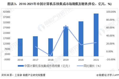 2022年中國計(jì)算機(jī)系統(tǒng)集成行業(yè)市場(chǎng)現(xiàn)狀及發(fā)展趨勢(shì)分析 行業(yè)規(guī)模穩(wěn)步增長，服務(wù)價(jià)值凸顯