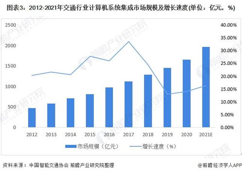 2022年中國計(jì)算機(jī)系統(tǒng)集成行業(yè)交通領(lǐng)域應(yīng)用市場(chǎng) 規(guī)模增長與服務(wù)深化